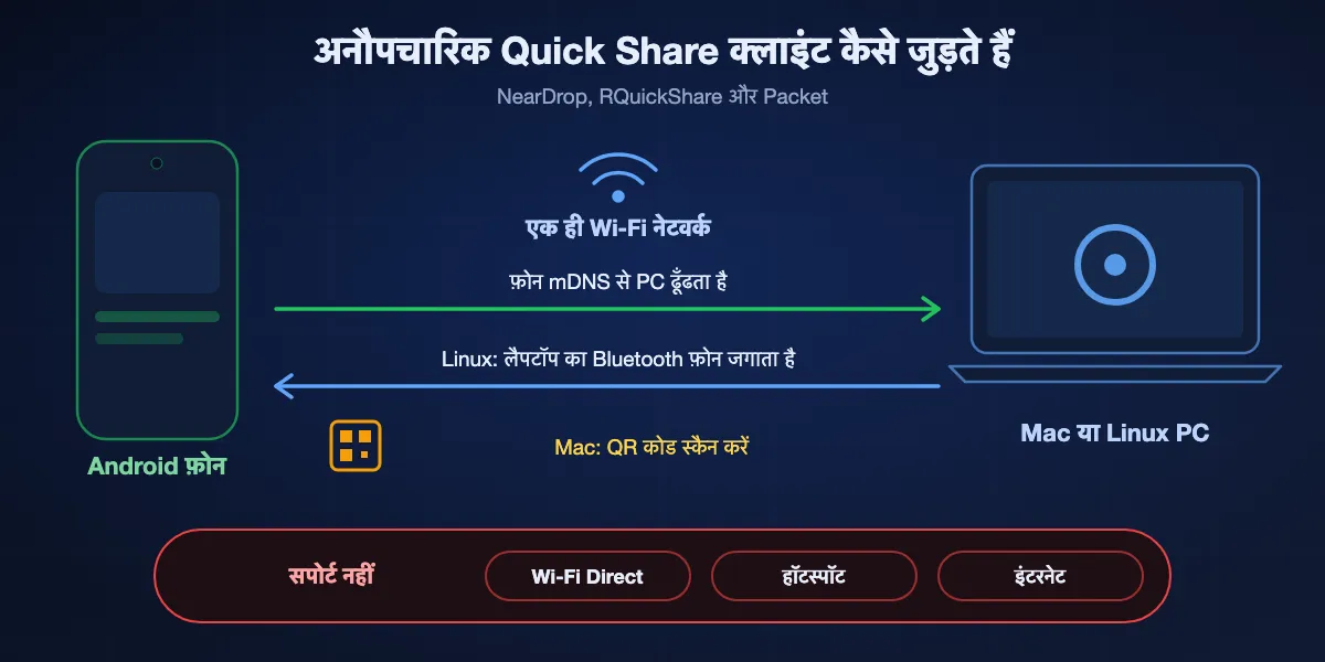 अनौपचारिक क्लाइंट Quick Share से कैसे जुड़ते हैं: Android फ़ोन और Mac या Linux PC एक ही Wi-Fi पर हों; फ़ोन mDNS से कंप्यूटर ढूँढता है; Linux लैपटॉप Bluetooth सिग्नल से फ़ोन जगा सकता है, जबकि Mac इसके बजाय QR कोड दिखाता है; Wi-Fi Direct, हॉटस्पॉट और इंटरनेट सपोर्ट नहीं हैं।