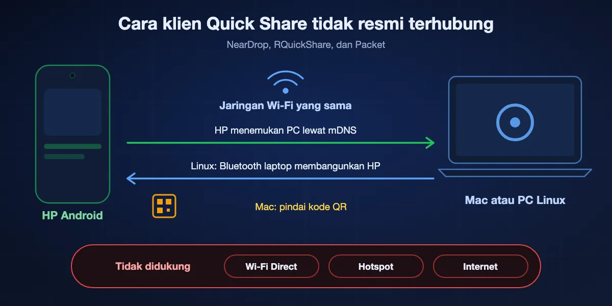 Cara klien tidak resmi terhubung ke Quick Share: HP Android dan Mac atau PC Linux harus di Wi-Fi yang sama; HP menemukan komputer lewat mDNS; laptop Linux bisa membangunkan HP dengan sinyal Bluetooth, sedangkan Mac menampilkan kode QR; Wi-Fi Direct, hotspot, dan internet tidak didukung.