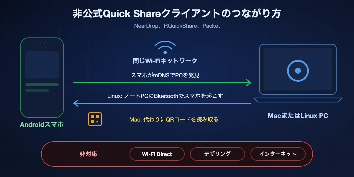 非公式クライアントがQuick Shareにつながる仕組み: AndroidスマホとMacまたはLinux PCは同じWi-Fiにいる必要があり、スマホはmDNSでパソコンを見つけ、LinuxノートはBluetoothの信号でスマホを起こし、MacはQRコードを表示します。Wi-Fi Direct、テザリング、インターネットは非対応。