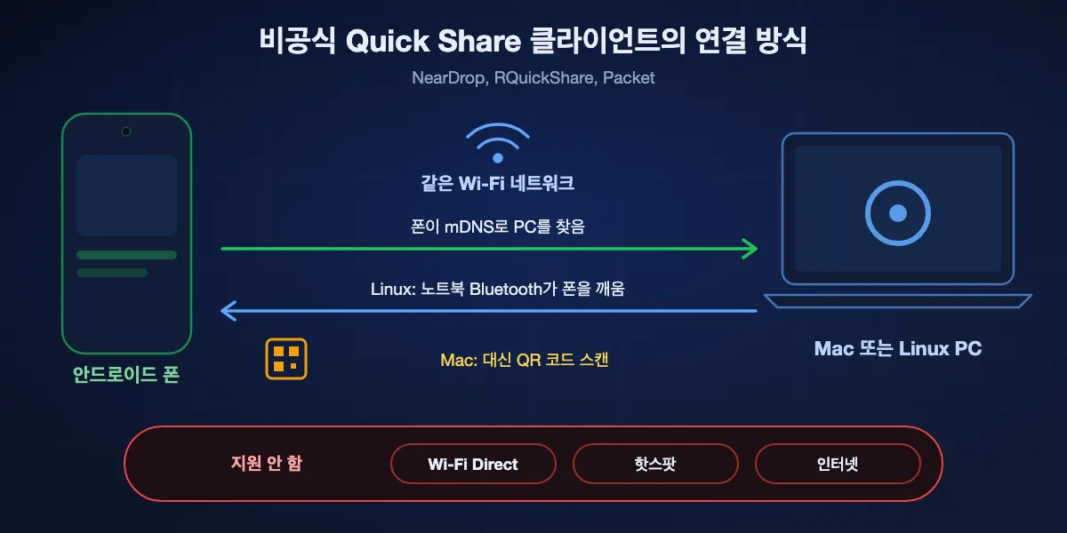 비공식 클라이언트가 Quick Share에 연결되는 방식: 안드로이드 폰과 Mac 또는 Linux PC가 같은 Wi-Fi에 있어야 하고, 폰은 mDNS로 컴퓨터를 찾으며, Linux 노트북은 Bluetooth 신호로 폰을 깨우고 Mac은 대신 QR 코드를 표시합니다. Wi-Fi Direct, 핫스팟, 인터넷은 지원하지 않습니다.
