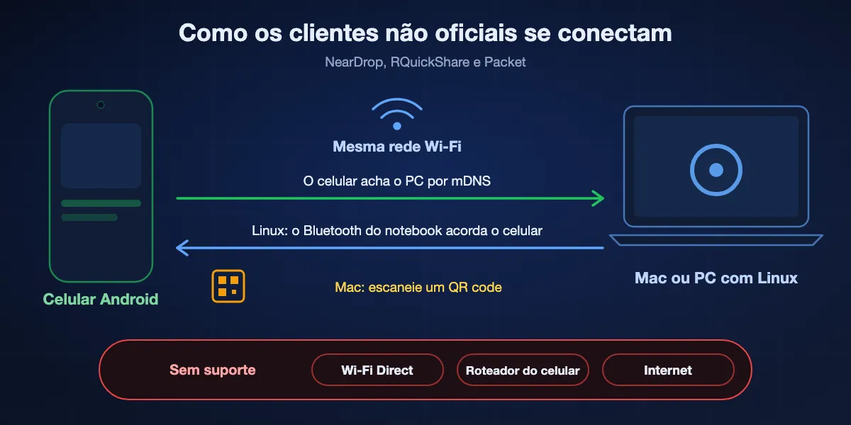 Como os clientes não oficiais se conectam ao Quick Share: o celular Android e o Mac ou PC com Linux precisam estar no mesmo Wi-Fi; o celular acha o computador por mDNS; um notebook com Linux pode acordar o celular com um sinal Bluetooth, enquanto um Mac mostra um QR code; Wi-Fi Direct, roteador do celular e internet não são suportados.