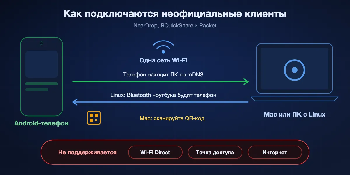 Как неофициальные клиенты подключаются к Quick Share: Android-телефон и Mac или ПК с Linux должны быть в одной сети Wi-Fi; телефон находит компьютер по mDNS; ноутбук с Linux может разбудить телефон сигналом Bluetooth, а Mac вместо этого показывает QR-код; Wi-Fi Direct, точка доступа и интернет не поддерживаются.
