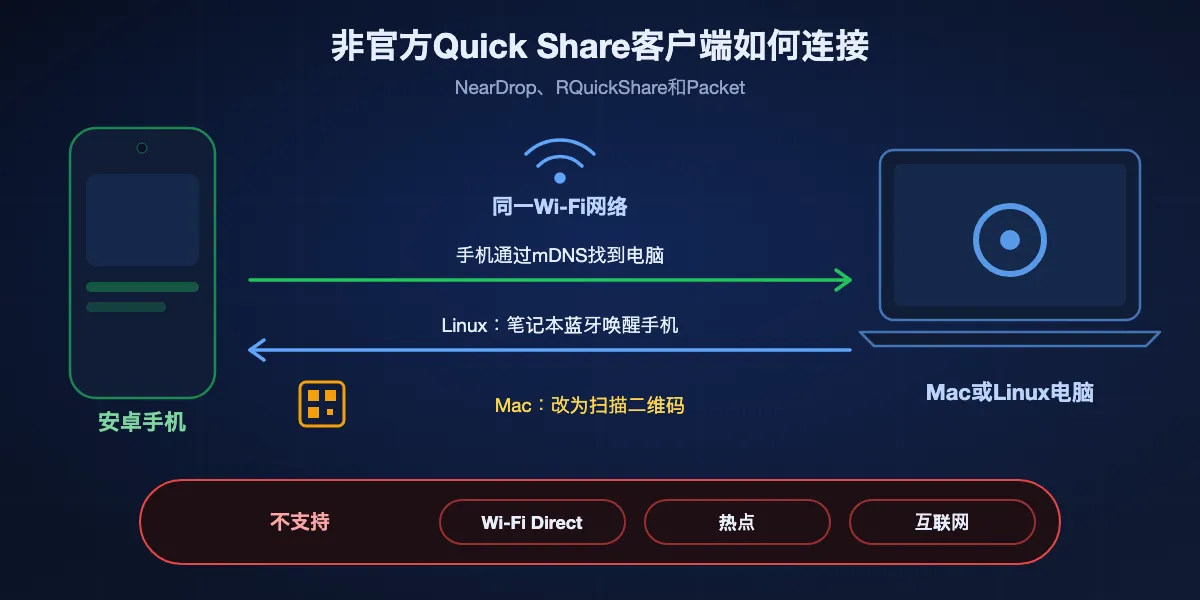 非官方客户端如何接入Quick Share：安卓手机和Mac或Linux电脑必须在同一Wi-Fi；手机通过mDNS找到电脑；Linux笔记本可以用蓝牙信号唤醒手机，Mac则改为显示二维码；不支持Wi-Fi Direct、热点和互联网传输。