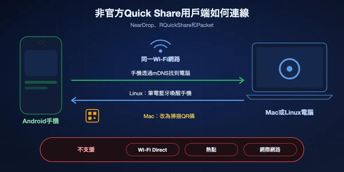 非官方用戶端如何接上Quick Share：Android手機和Mac或Linux電腦必須在同一Wi-Fi；手機透過mDNS找到電腦；Linux筆電可以用藍牙訊號喚醒手機，Mac則改為顯示QR碼；不支援Wi-Fi Direct、熱點和網際網路傳輸。