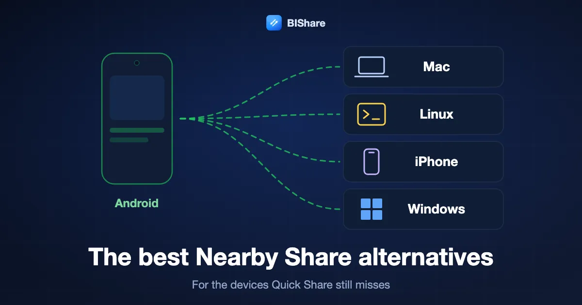 An Android phone sending to a Mac, a Linux PC, an iPhone and a Windows PC, titled the best Nearby Share alternatives, for the devices Quick Share misses.