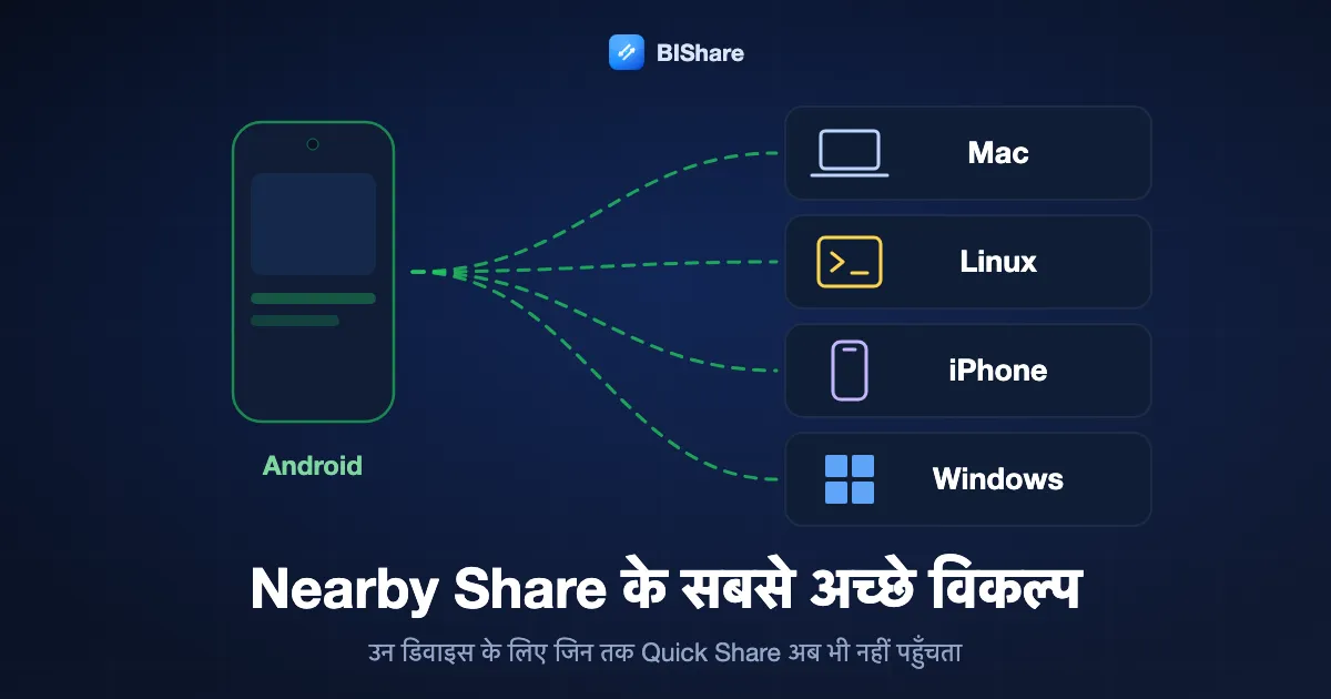 एक Android फ़ोन Mac, Linux PC, iPhone और Windows PC पर भेज रहा है, शीर्षक: Nearby Share के सबसे अच्छे विकल्प, उन डिवाइस के लिए जिन तक Quick Share नहीं पहुँचता।
