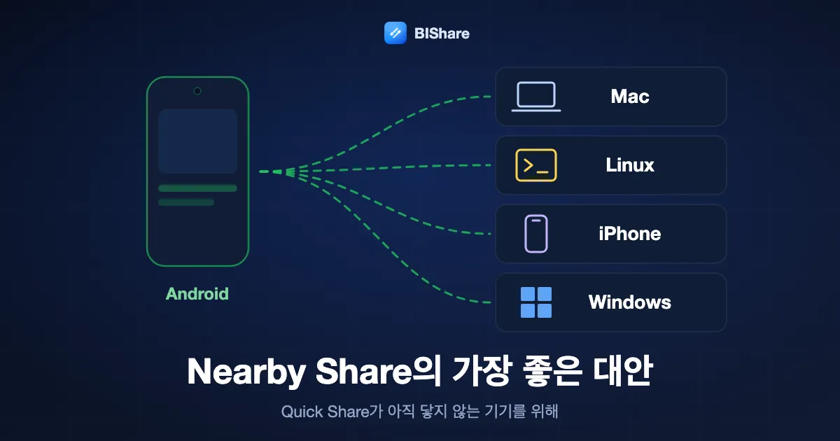 안드로이드 폰이 Mac, Linux PC, iPhone, Windows PC로 보내는 모습과 함께, Quick Share가 닿지 않는 기기를 위한 Nearby Share의 가장 좋은 대안이라는 제목.