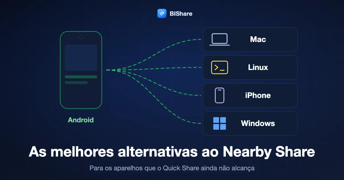 Um celular Android envia para um Mac, um PC com Linux, um iPhone e um PC com Windows, com o título as melhores alternativas ao Nearby Share, para os aparelhos que o Quick Share deixa de fora.
