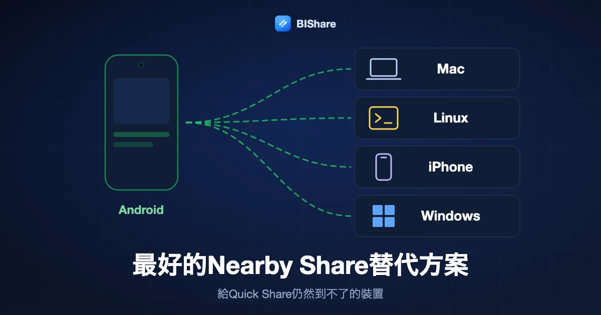 一支Android手機向Mac、Linux電腦、iPhone和Windows電腦傳送檔案，標題為最好的Nearby Share替代方案，給Quick Share到不了的裝置。