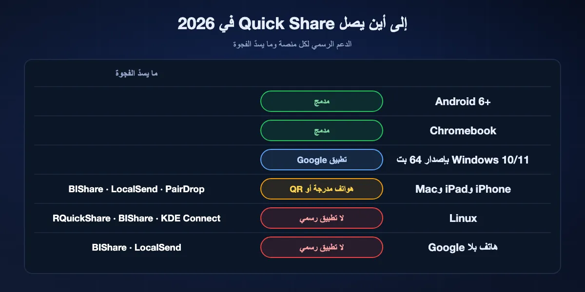 إلى أين يصل Quick Share في 2026: مدمج في Android 6 وما بعده وفي Chromebook؛ تطبيق Google لنظامي Windows 10 و11 بإصدار 64 بت؛ iPhone وiPad وMac من الهواتف المدرجة أو برمز QR فقط؛ لا تطبيق رسميًا لـ Linux؛ غير متاح على الهواتف بلا خدمات Google. وتسدّ البدائل الفجوات الثلاث الأخيرة.