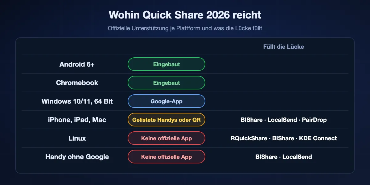 Wohin Quick Share 2026 reicht: eingebaut in Android ab 6 und Chromebooks; Google-App für 64-Bit-Windows 10 und 11; iPhone, iPad und Mac nur von gelisteten Handys oder per QR-Code; keine offizielle App für Linux; nicht auf Handys ohne Google-Dienste. Alternativen füllen die letzten drei Lücken.