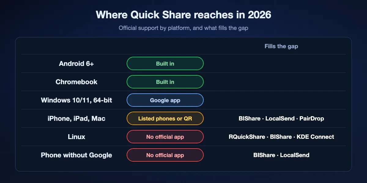 Where Quick Share reaches in 2026: built into Android 6 and later and Chromebooks; a Google app for 64-bit Windows 10 and 11; iPhone, iPad and Mac only from listed phones or by QR code; no official app for Linux; not on phones without Google services. Alternatives fill the last three gaps.