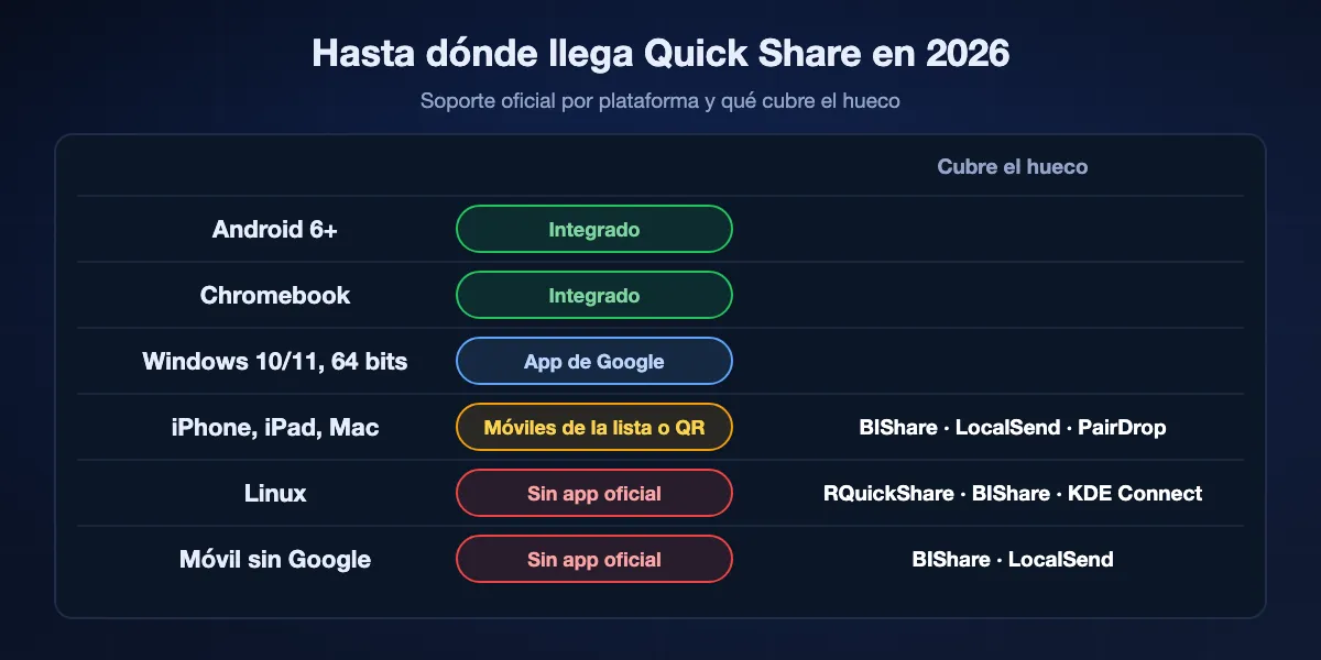 Hasta dónde llega Quick Share en 2026: integrado en Android 6 o posterior y Chromebooks; app de Google para Windows 10 y 11 de 64 bits; iPhone, iPad y Mac solo desde móviles de la lista o con código QR; sin app oficial para Linux; no disponible en móviles sin servicios de Google. Las alternativas cubren los tres últimos huecos.