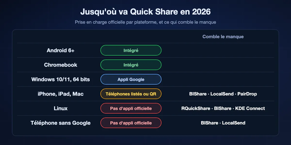 Jusqu'où va Quick Share en 2026 : intégré à Android 6 et plus et aux Chromebook ; application Google pour Windows 10 et 11 64 bits ; iPhone, iPad et Mac uniquement depuis les téléphones listés ou par code QR ; aucune application officielle pour Linux ; absent des téléphones sans services Google. Les alternatives comblent les trois derniers manques.