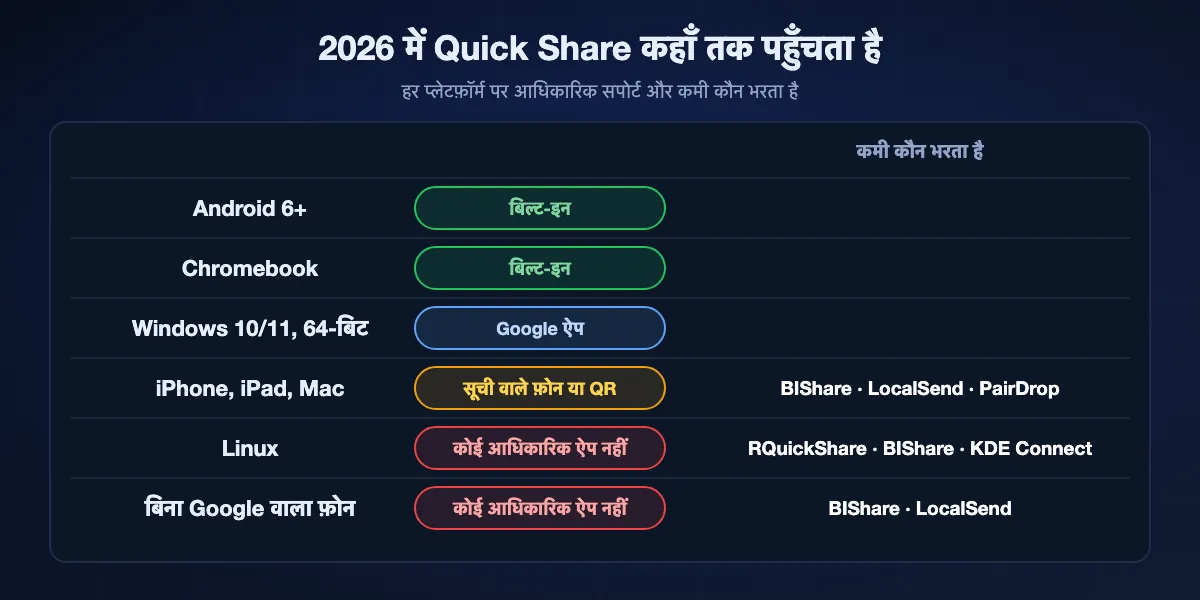 2026 में Quick Share कहाँ तक पहुँचता है: Android 6 और नए वर्ज़न और Chromebook में बिल्ट-इन; 64-बिट Windows 10 और 11 के लिए Google ऐप; iPhone, iPad और Mac सिर्फ़ सूची वाले फ़ोनों से या QR कोड से; Linux के लिए कोई आधिकारिक ऐप नहीं; बिना Google सेवाओं वाले फ़ोन पर नहीं। आखिरी तीन कमियाँ विकल्प भरते हैं।