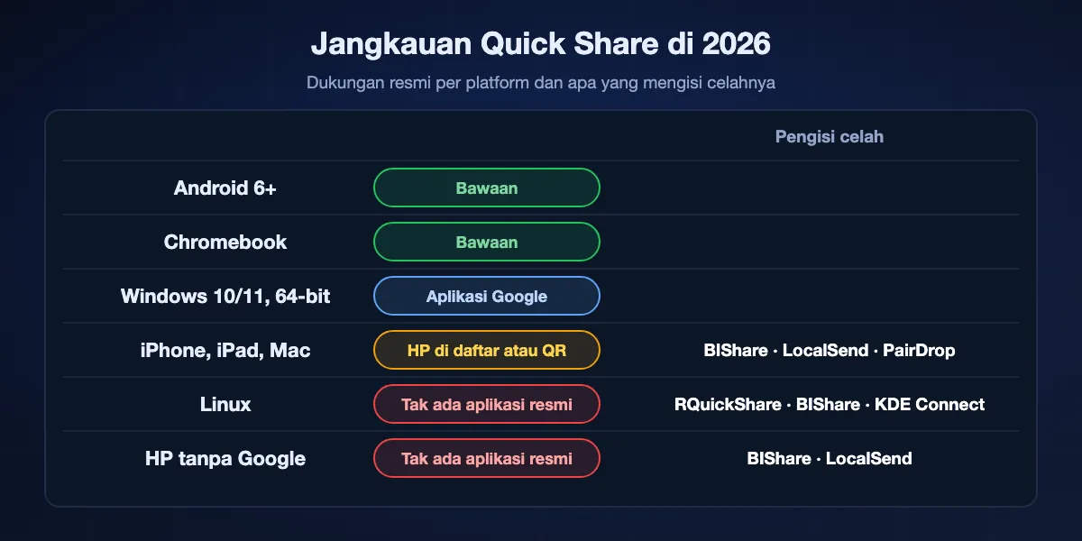 Jangkauan Quick Share di 2026: bawaan di Android 6 ke atas dan Chromebook; aplikasi Google untuk Windows 10 dan 11 64-bit; iPhone, iPad, dan Mac hanya dari HP di daftar atau lewat kode QR; tidak ada aplikasi resmi untuk Linux; tidak ada di HP tanpa layanan Google. Alternatif mengisi tiga celah terakhir.