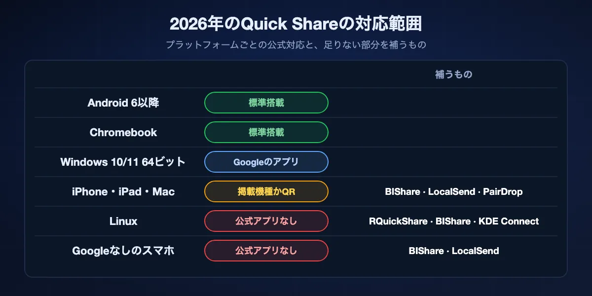 2026年のQuick Shareの対応範囲: Android 6以降とChromebookに標準搭載、64ビット版Windows 10と11はGoogleのアプリ、iPhone・iPad・Macはリスト掲載スマホかQRコードのみ、Linuxは公式アプリなし、Googleサービスのないスマホは非対応。最後の3つは代替アプリで補えます。