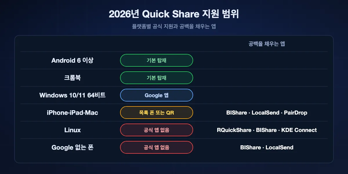 2026년 Quick Share 지원 범위: Android 6 이상과 크롬북에 기본 탑재, 64비트 Windows 10·11은 Google 앱, iPhone·iPad·Mac은 목록의 폰이나 QR 코드로만, Linux는 공식 앱 없음, Google 서비스 없는 폰은 미지원. 마지막 세 가지는 대안이 채웁니다.