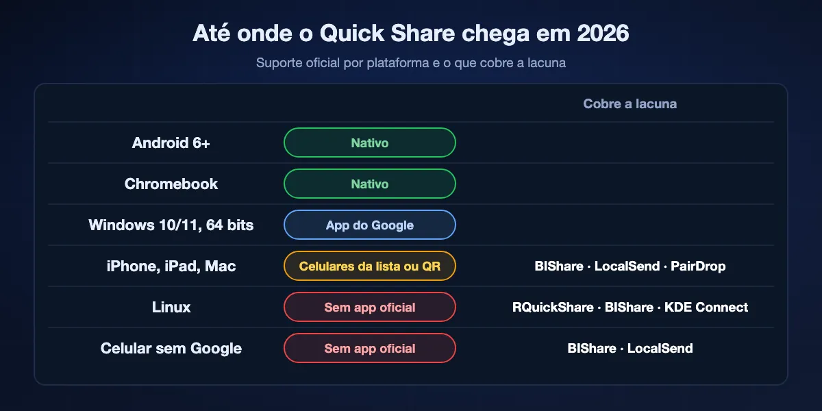 Até onde o Quick Share chega em 2026: nativo no Android 6 ou mais recente e em Chromebooks; app do Google para Windows 10 e 11 de 64 bits; iPhone, iPad e Mac só a partir de celulares da lista ou por QR code; sem app oficial para Linux; ausente em celulares sem serviços do Google. As alternativas cobrem as três últimas lacunas.