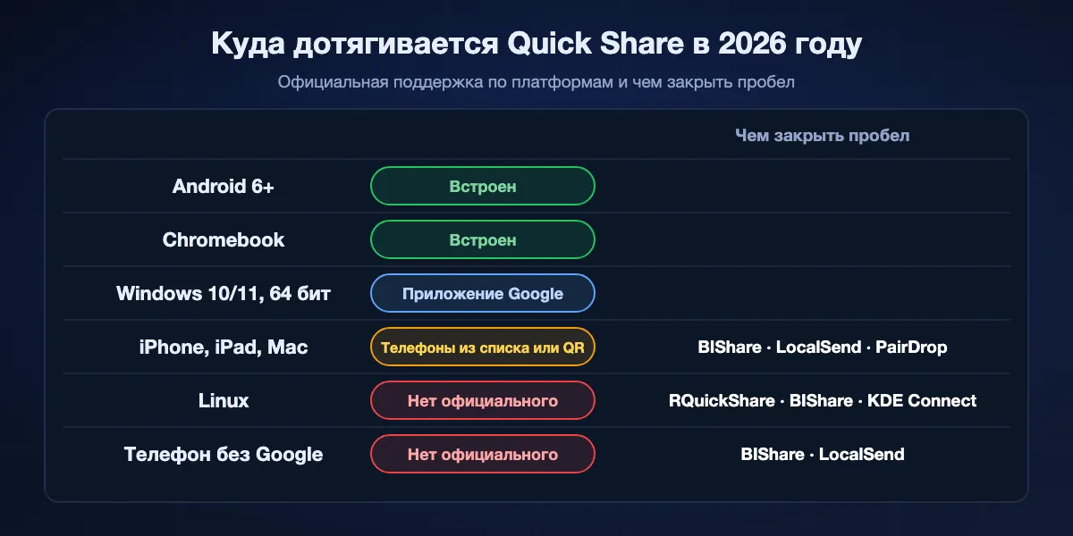 Куда дотягивается Quick Share в 2026 году: встроен в Android 6 и новее и Chromebook; приложение Google для 64-битных Windows 10 и 11; iPhone, iPad и Mac только с телефонов из списка или по QR-коду; нет официального приложения для Linux; нет на телефонах без сервисов Google. Три последних пробела закрывают альтернативы.