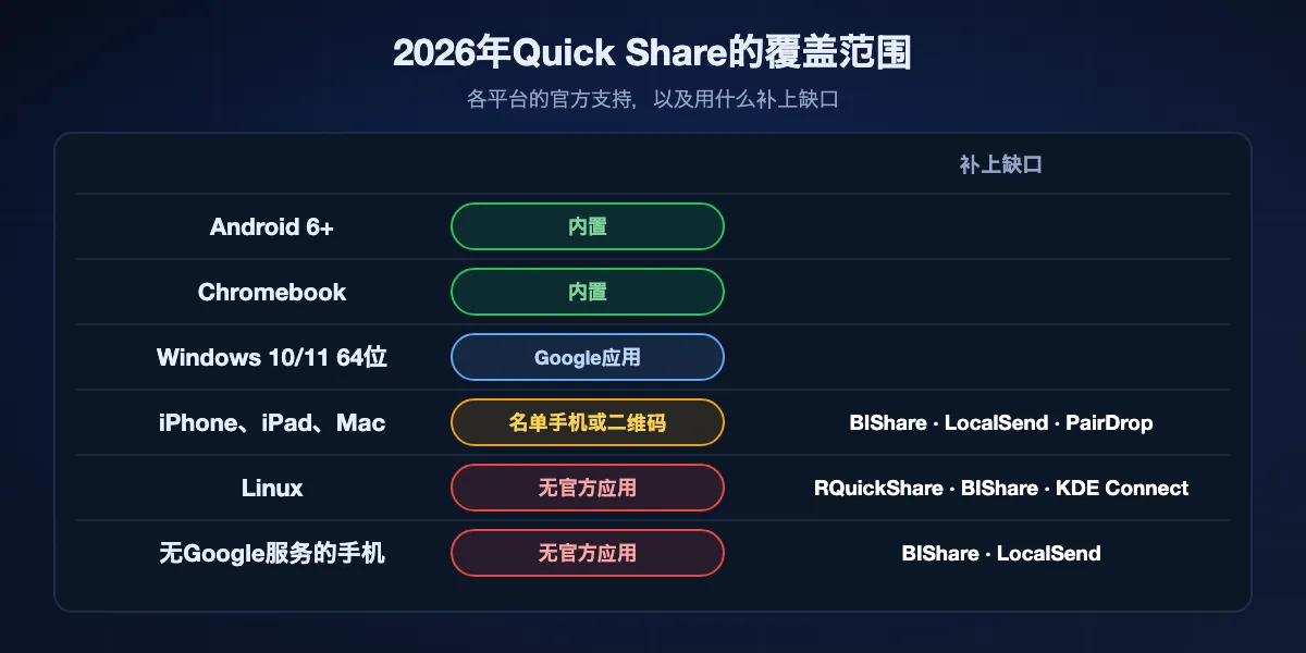 2026年Quick Share的覆盖范围：Android 6及以上和Chromebook内置；64位Windows 10和11使用Google应用；iPhone、iPad和Mac仅限名单上的手机或二维码；Linux没有官方应用；没有Google服务的手机不支持。最后三处由替代方案补上。