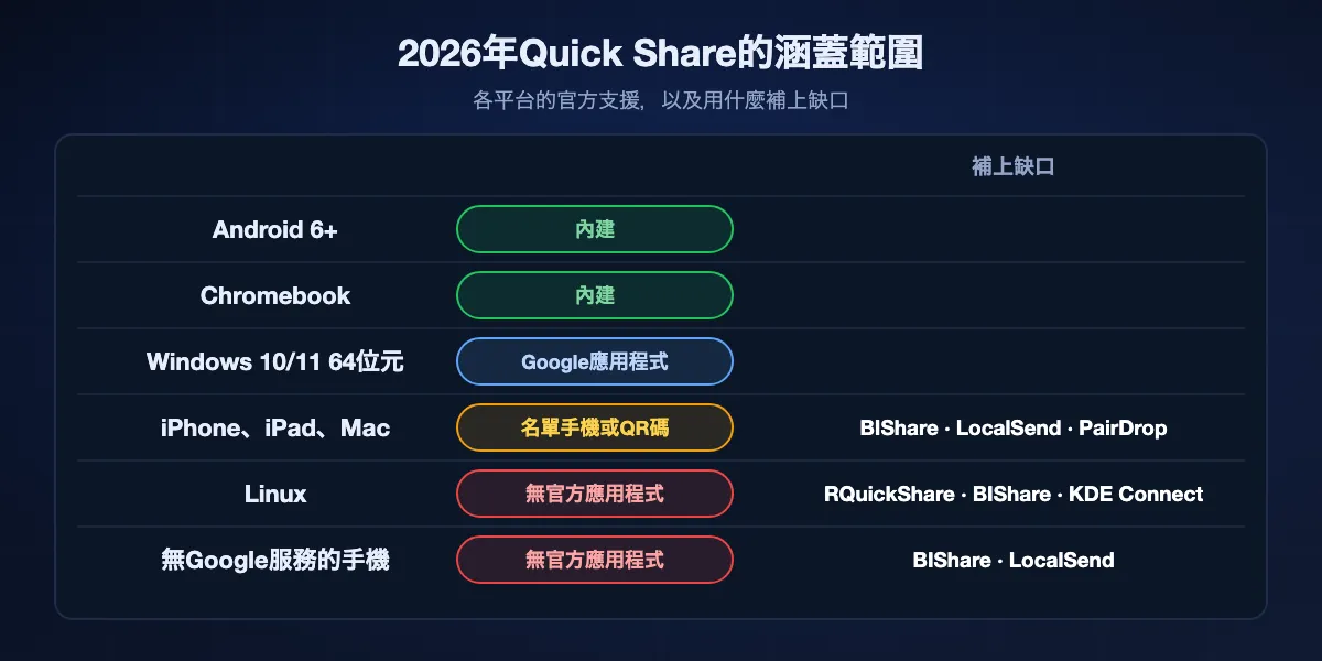 2026年Quick Share的涵蓋範圍：Android 6以上和Chromebook內建；64位元Windows 10和11使用Google應用程式；iPhone、iPad和Mac僅限名單上的手機或QR碼；Linux沒有官方應用程式；沒有Google服務的手機不支援。最後三處由替代方案補上。