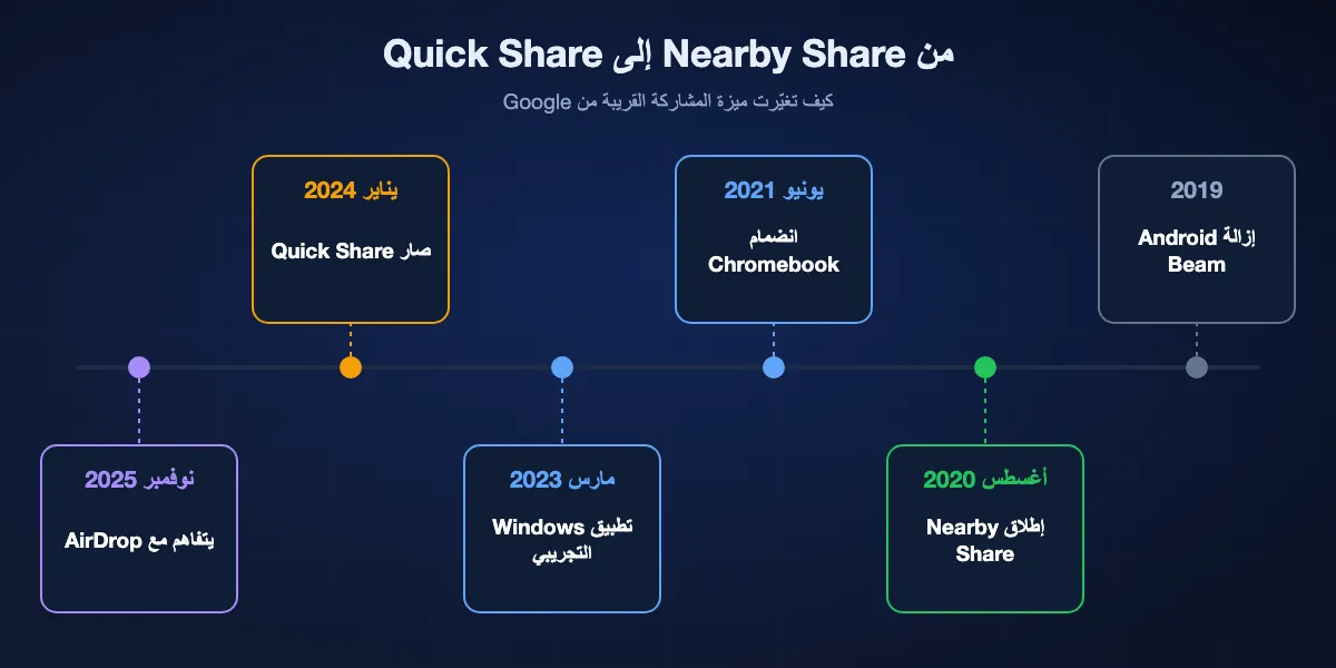 خط زمني من Nearby Share إلى Quick Share: إزالة Android Beam في 2019، وإطلاق Nearby Share في أغسطس 2020، وأجهزة Chromebook مع ChromeOS 91 في يونيو 2021، ونسخة تجريبية من تطبيق Windows في مارس 2023، والاندماج في Quick Share في يناير 2024، ودعم AirDrop منذ نوفمبر 2025.