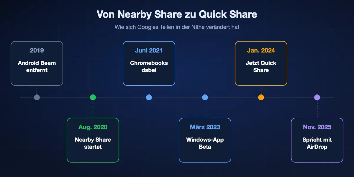 Zeitleiste von Nearby Share zu Quick Share: Android Beam 2019 entfernt, Nearby Share im August 2020 gestartet, Chromebooks mit ChromeOS 91 im Juni 2021, Beta der Windows-App im März 2023, Zusammenführung zu Quick Share im Januar 2024 und AirDrop-Unterstützung ab November 2025.