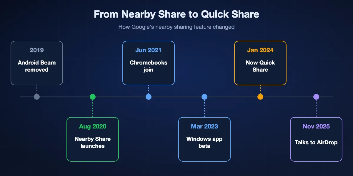 Timeline from Nearby Share to Quick Share: Android Beam removed in 2019, Nearby Share launched in August 2020, Chromebooks with ChromeOS 91 in June 2021, the Windows app beta in March 2023, the merger into Quick Share in January 2024, and AirDrop support from November 2025.