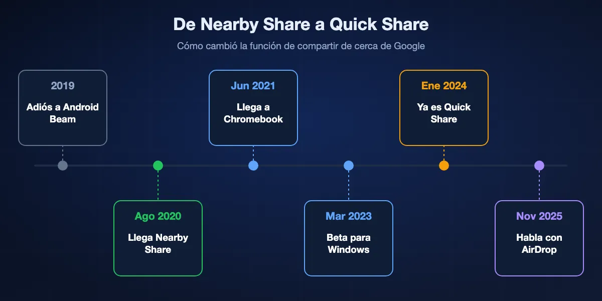 Cronología de Nearby Share a Quick Share: Android Beam eliminado en 2019, lanzamiento de Nearby Share en agosto de 2020, Chromebooks con ChromeOS 91 en junio de 2021, beta de la app de Windows en marzo de 2023, fusión en Quick Share en enero de 2024 y compatibilidad con AirDrop desde noviembre de 2025.