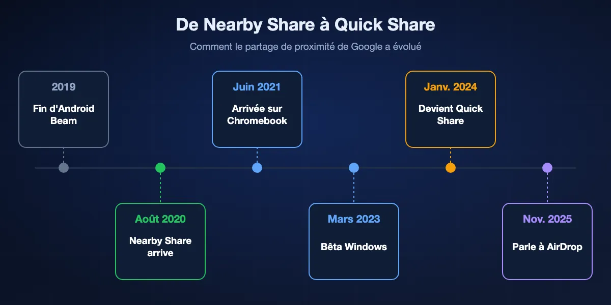 Chronologie de Nearby Share à Quick Share : Android Beam retiré en 2019, lancement de Nearby Share en août 2020, Chromebook avec ChromeOS 91 en juin 2021, bêta de l'application Windows en mars 2023, fusion dans Quick Share en janvier 2024 et prise en charge d'AirDrop depuis novembre 2025.