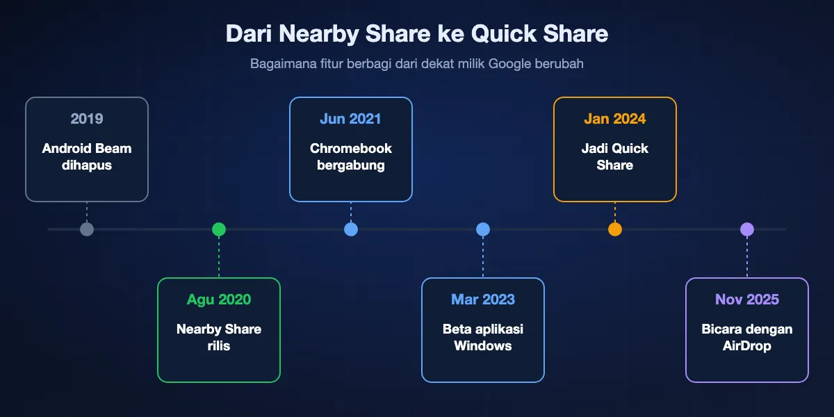 Linimasa dari Nearby Share ke Quick Share: Android Beam dihapus pada 2019, Nearby Share diluncurkan Agustus 2020, Chromebook dengan ChromeOS 91 pada Juni 2021, beta aplikasi Windows pada Maret 2023, dilebur menjadi Quick Share pada Januari 2024, dan dukungan AirDrop sejak November 2025.