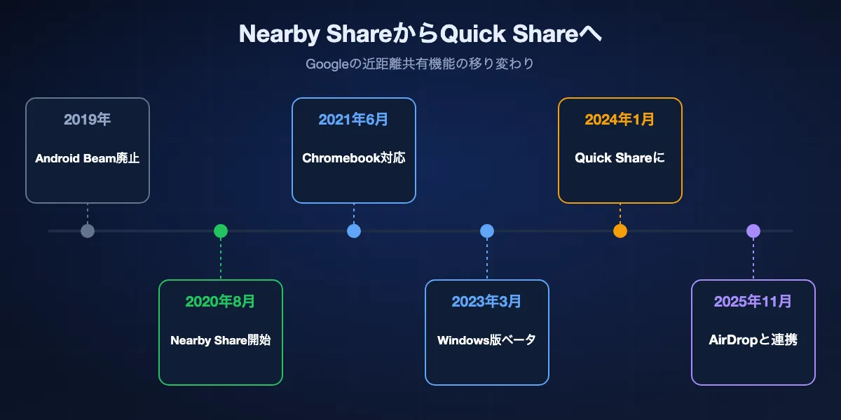 Nearby ShareからQuick Shareまでの年表: 2019年にAndroid Beam廃止、2020年8月にNearby Share開始、2021年6月にChromeOS 91でChromebook対応、2023年3月にWindowsアプリのベータ、2024年1月にQuick Shareへ統合、2025年11月からAirDrop対応。