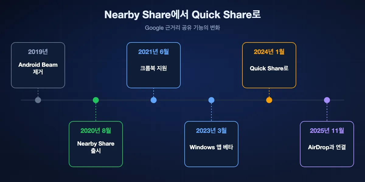Nearby Share에서 Quick Share까지의 연표: 2019년 Android Beam 제거, 2020년 8월 Nearby Share 출시, 2021년 6월 ChromeOS 91로 크롬북 지원, 2023년 3월 Windows 앱 베타, 2024년 1월 Quick Share로 통합, 2025년 11월부터 AirDrop 지원.