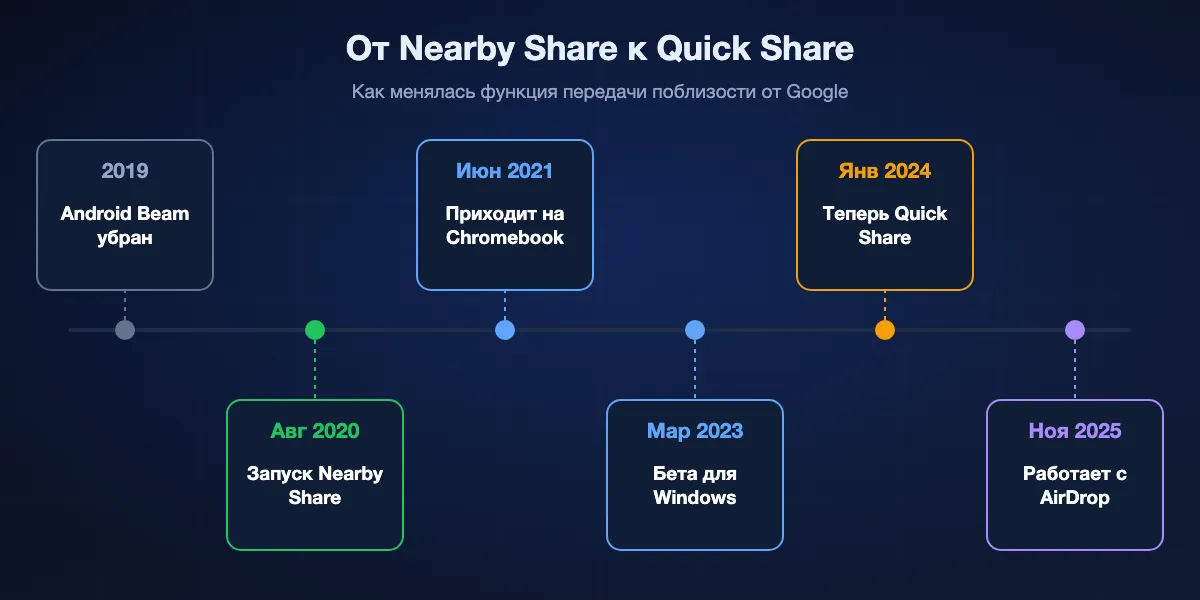 Хронология от Nearby Share до Quick Share: Android Beam убран в 2019 году, запуск Nearby Share в августе 2020 года, Chromebook с ChromeOS 91 в июне 2021 года, бета приложения для Windows в марте 2023 года, слияние в Quick Share в январе 2024 года и поддержка AirDrop с ноября 2025 года.