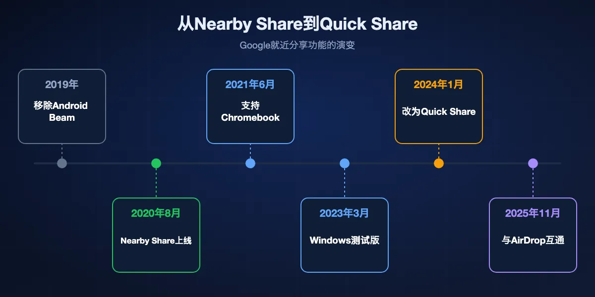 从Nearby Share到Quick Share的时间线：2019年移除Android Beam，2020年8月推出Nearby Share，2021年6月随ChromeOS 91支持Chromebook，2023年3月Windows应用测试版，2024年1月并入Quick Share，2025年11月起支持AirDrop。