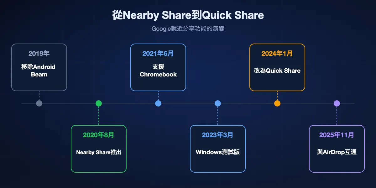 從Nearby Share到Quick Share的時間軸：2019年移除Android Beam，2020年8月推出Nearby Share，2021年6月隨ChromeOS 91支援Chromebook，2023年3月Windows應用程式測試版，2024年1月併入Quick Share，2025年11月起支援AirDrop。
