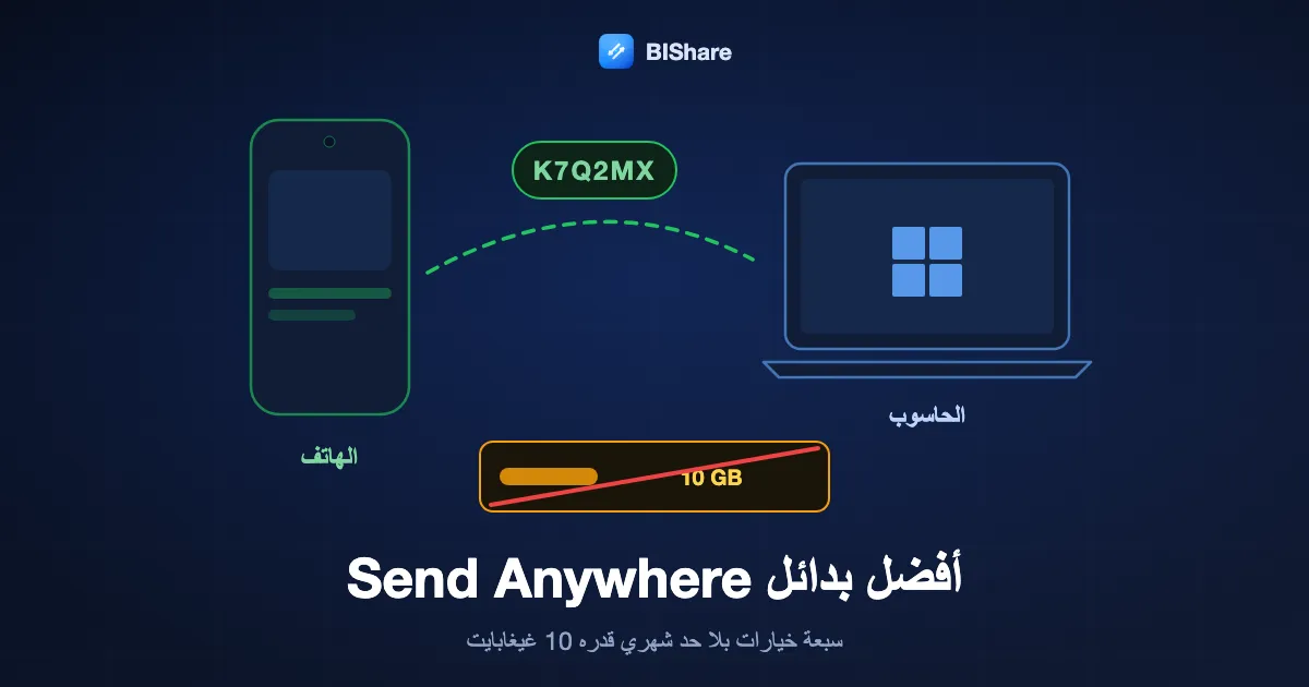 هاتف يرسل إلى حاسوب محمول برمز قصير، بجوار عدّاد 10 غيغابايت مشطوب، بعنوان أفضل بدائل Send Anywhere، سبعة بلا حد شهري.
