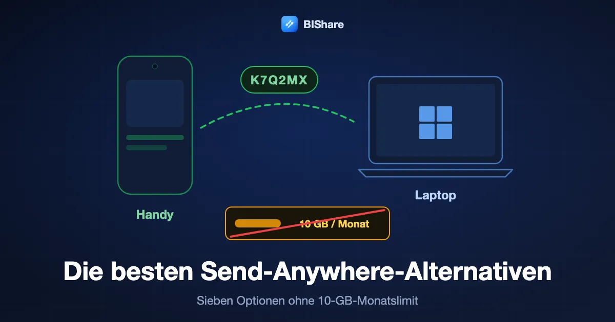 Ein Handy sendet mit einem kurzen Code an einen Laptop, daneben eine durchgestrichene 10-GB-Anzeige, Titel: die besten Alternativen zu Send Anywhere, sieben ohne Monatslimit.