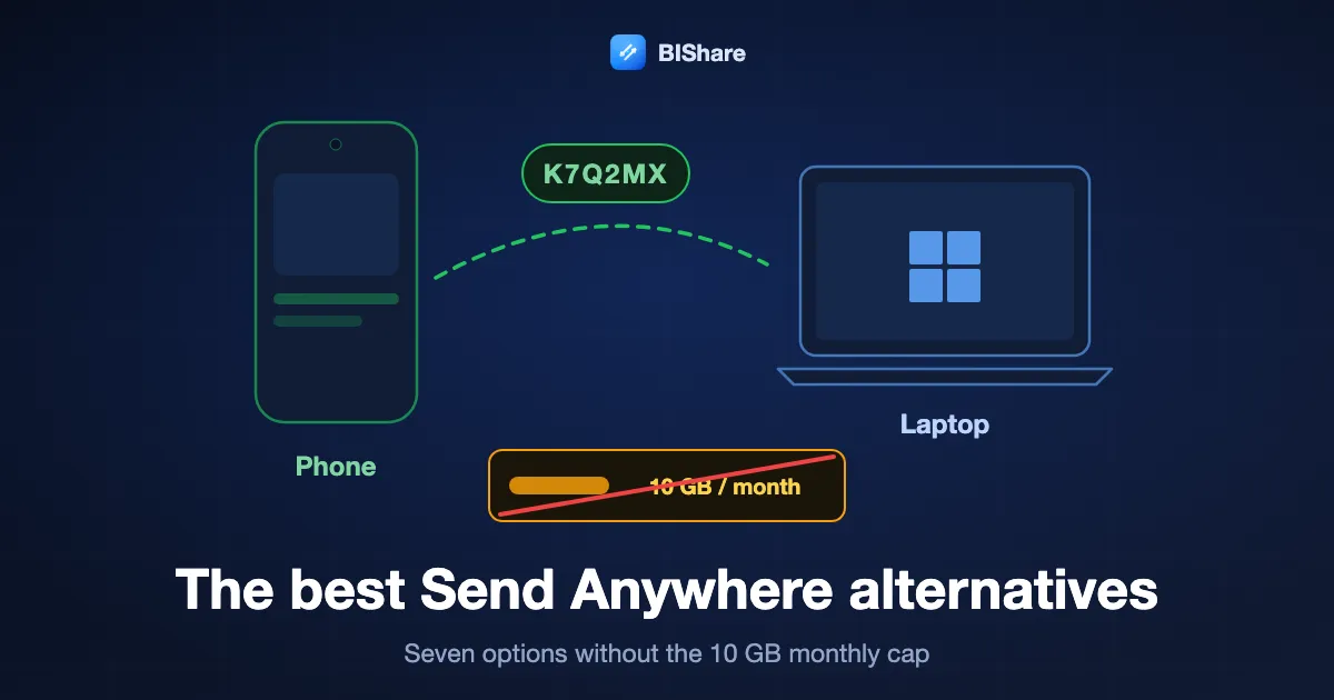 A phone sending to a laptop with a short code, next to a crossed-out 10 GB meter, titled the best Send Anywhere alternatives, seven without the monthly cap.
