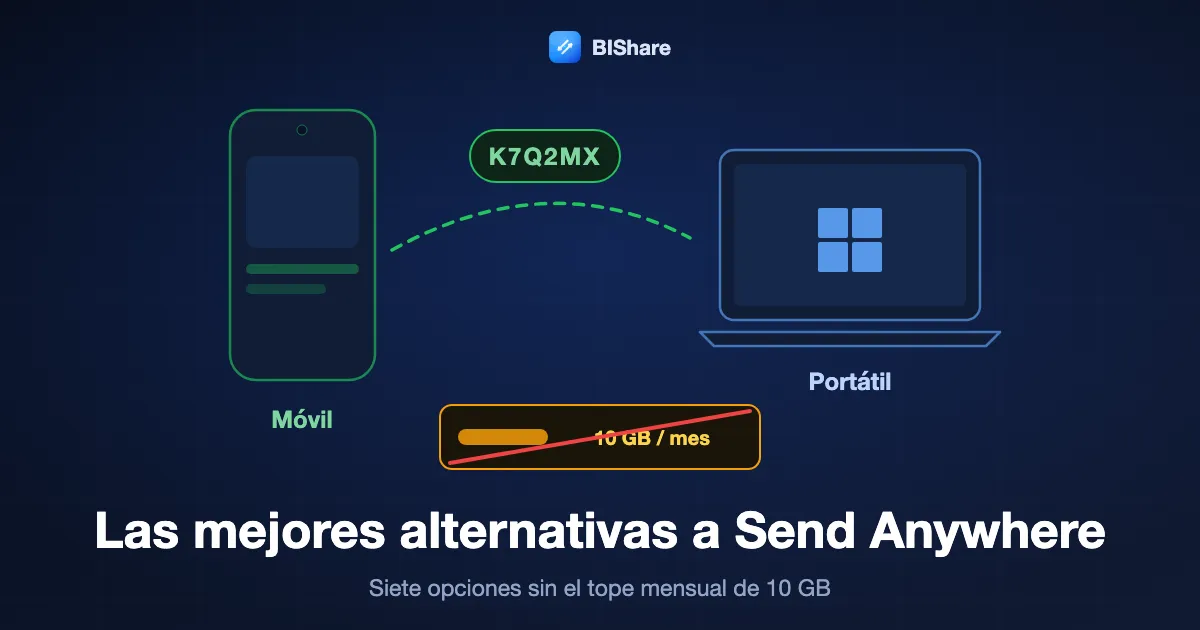 Un móvil envía a un portátil con un código corto, junto a un medidor de 10 GB tachado, con el título las mejores alternativas a Send Anywhere, siete sin el tope mensual.