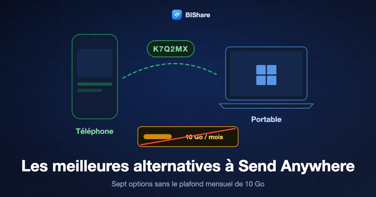 Un téléphone envoie vers un ordinateur portable avec un code court, à côté d'une jauge de 10 Go barrée, avec le titre les meilleures alternatives à Send Anywhere, sept sans plafond mensuel.
