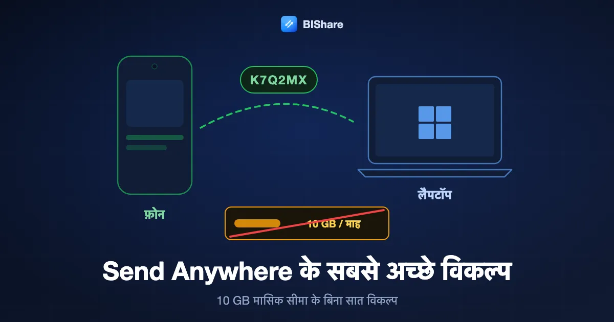 एक फ़ोन छोटे कोड से लैपटॉप पर भेज रहा है, पास में कटा हुआ 10 GB मीटर, शीर्षक: Send Anywhere के सबसे अच्छे विकल्प, मासिक सीमा के बिना सात।