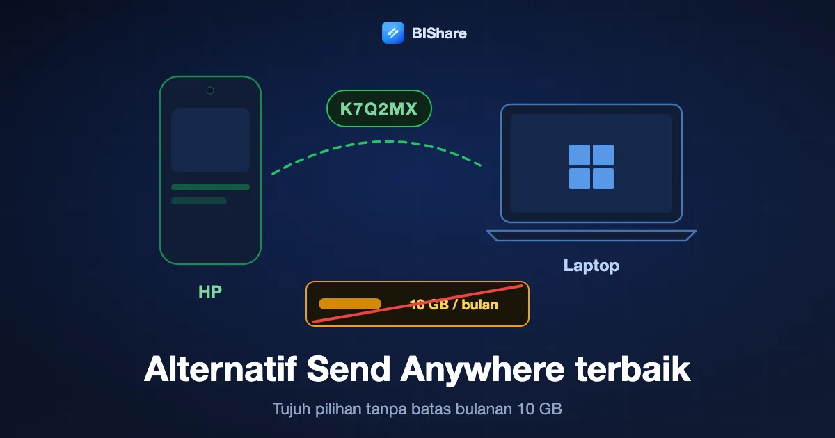 HP mengirim ke laptop dengan kode pendek, di samping meteran 10 GB yang dicoret, berjudul alternatif Send Anywhere terbaik, tujuh pilihan tanpa batas bulanan.