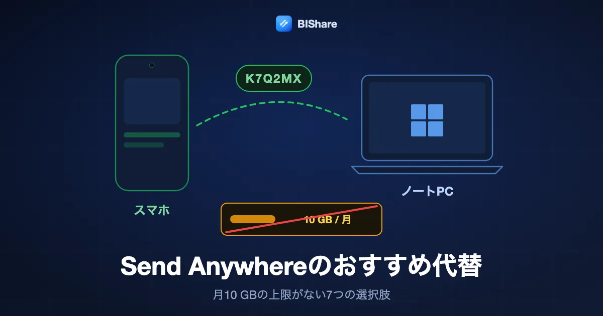 スマホが短いコードでノートPCへ送り、横に取り消し線の入った10 GBメーターがある図。タイトルはSend Anywhereのおすすめ代替、月間上限なしの7選。