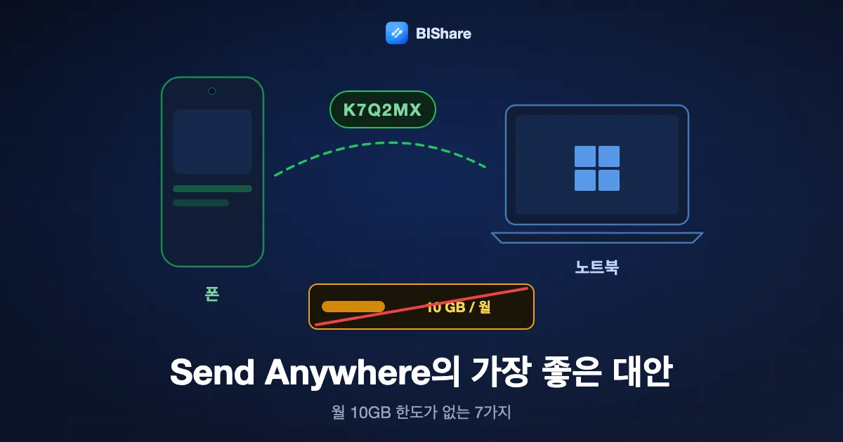 폰이 짧은 코드로 노트북에 보내고 옆에 줄이 그어진 10GB 계량기가 있는 그림. 제목은 Send Anywhere의 가장 좋은 대안, 월 한도 없는 7가지.