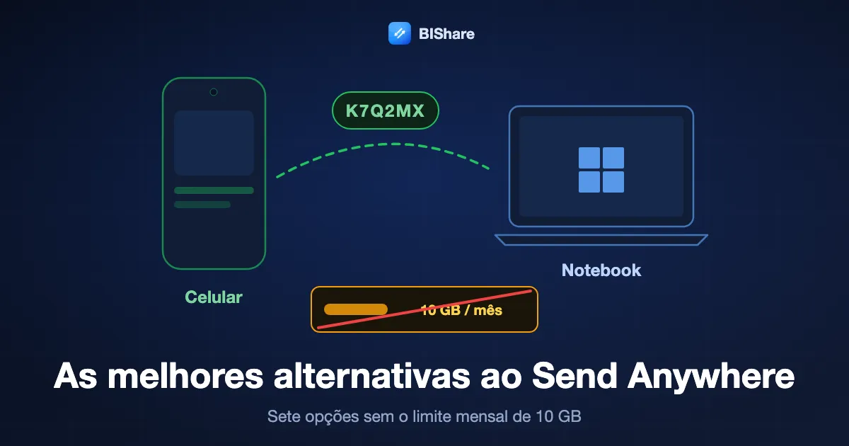 Um celular enviando para um notebook com um código curto, ao lado de um medidor de 10 GB riscado, com o título as melhores alternativas ao Send Anywhere, sete sem o limite mensal.