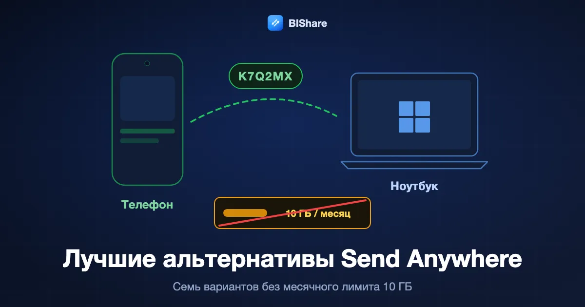 Телефон отправляет файл на ноутбук по короткому коду, рядом перечёркнутый счётчик 10 ГБ, заголовок: лучшие альтернативы Send Anywhere, семь без месячного лимита.
