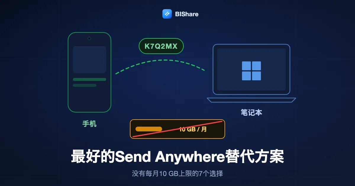 手机用短代码向笔记本发送文件，旁边是被划掉的10 GB计量条，标题为最好的Send Anywhere替代方案，没有月度上限的7个选择。