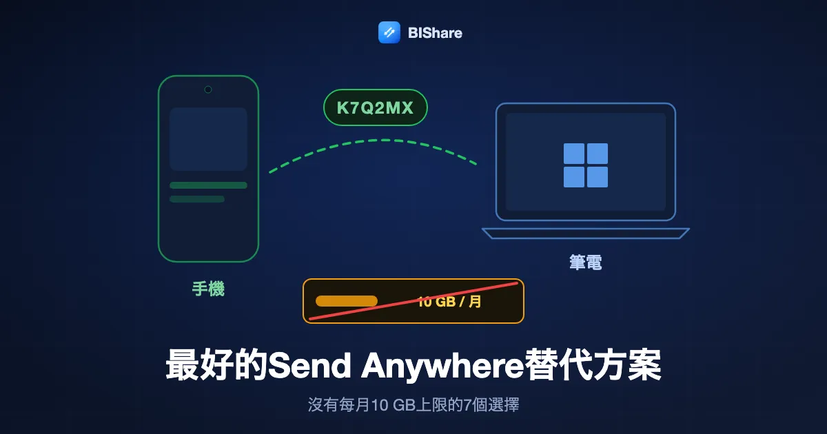 手機用短代碼向筆電傳送檔案，旁邊是被劃掉的10 GB計量條，標題為最好的Send Anywhere替代方案，沒有每月上限的7個選擇。